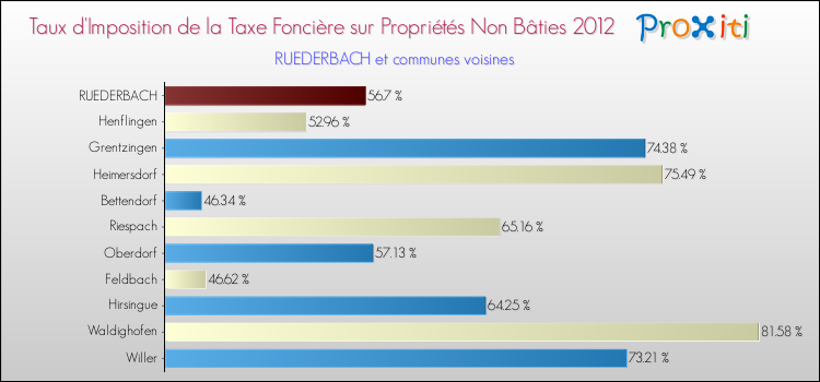 Taux d'imposition de la taxe foncière sur les immeubles et terrains non batis 2012 pour RUEDERBACH et les communes proches Comparaison des taux d'imposition de la taxe foncière sur les immeubles et terrains non batis 2012 pour RUEDERBACH et les communes voisines