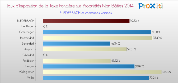 Taux d'imposition de la taxe foncière sur les immeubles et terrains non batis 2014 pour RUEDERBACH et les communes proches Comparaison des taux d'imposition de la taxe foncière sur les immeubles et terrains non batis 2014 pour RUEDERBACH et les communes voisines