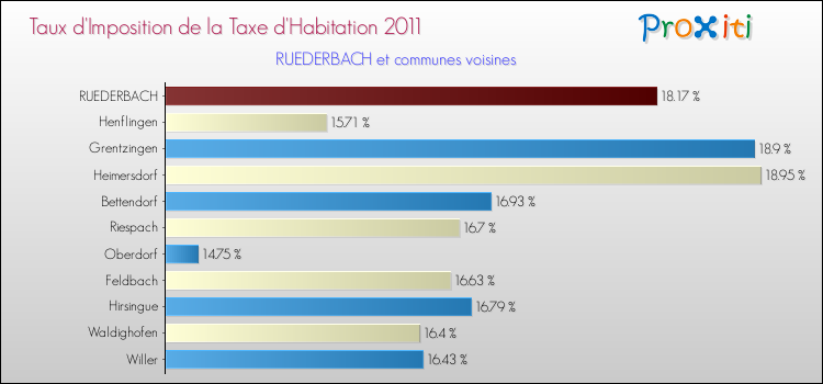 Taux d'imposition de la taxe d'habitation 2011 pour RUEDERBACH et les communes proches Comparaison des taux d'imposition de la taxe d'habitation 2011 pour RUEDERBACH et les communes voisines