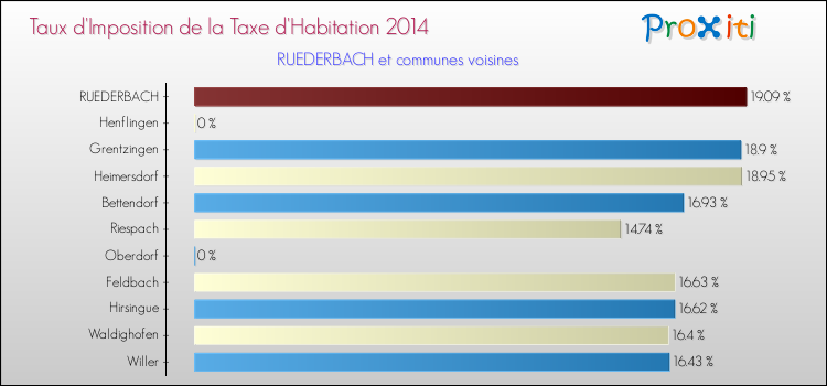 Taux d'imposition de la taxe d'habitation 2014 pour RUEDERBACH et les communes proches Comparaison des taux d'imposition de la taxe d'habitation 2014 pour RUEDERBACH et les communes voisines