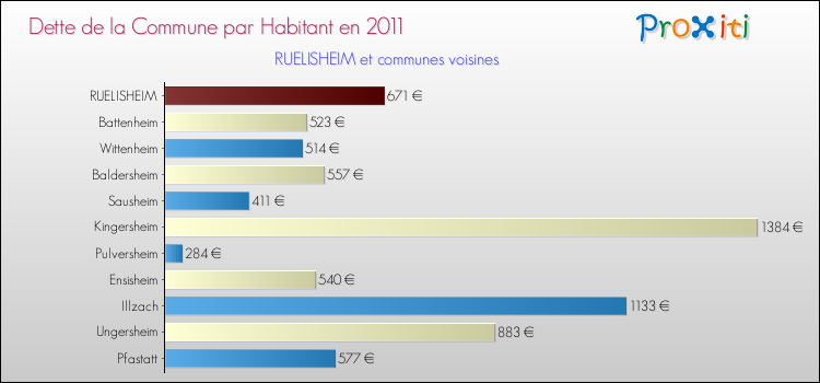Dette par habitant de la commune en 2011 pour RUELISHEIM et les communes proches Comparaison de la dette par habitant de la commune en 2011 pour RUELISHEIM et les communes voisines