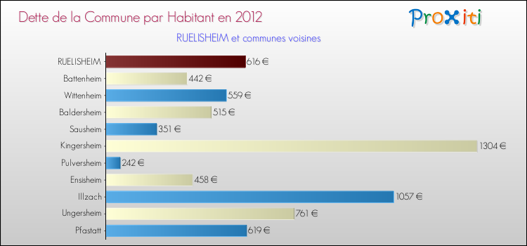 Dette par habitant de la commune en 2012 pour RUELISHEIM et les communes proches Comparaison de la dette par habitant de la commune en 2012 pour RUELISHEIM et les communes voisines