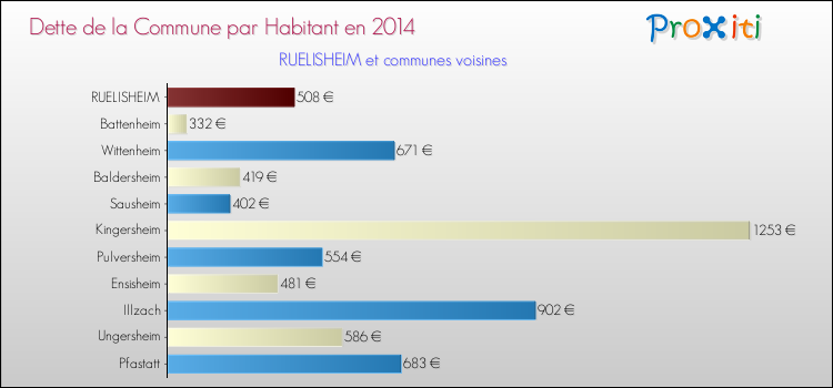 Dette par habitant de la commune en 2014 pour RUELISHEIM et les communes proches Comparaison de la dette par habitant de la commune en 2014 pour RUELISHEIM et les communes voisines