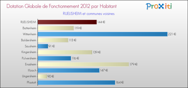 Montant des dotations globales de fonctionnement DGF par Habitant pour RUELISHEIM et les communes proches Comparaison des des dotations globales de fonctionnement DGF par habitant pour RUELISHEIM et les communes voisines