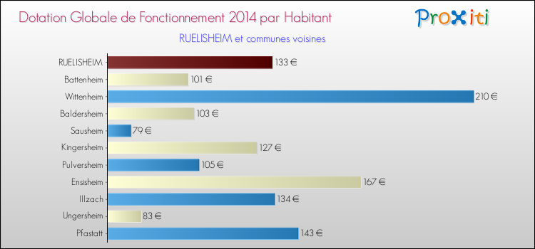 Montant des dotations globales de fonctionnement DGF par Habitant pour RUELISHEIM et les communes proches en 2014. Comparaison des des dotations globales de fonctionnement DGF par habitant pour RUELISHEIM et les communes voisines en 2014.