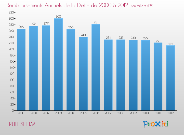 Evolution de l'annuité de la dette pour la commune de RUELISHEIM de 2000 à 2012 Annuités de la dette pour RUELISHEIM de 2000 à 2012
