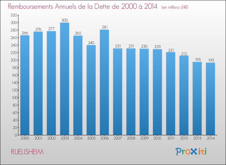 Evolution de l'annuité de la dette pour la commune de RUELISHEIM de 2000 à 2014 Annuités de la dette pour RUELISHEIM de 2000 à 2014