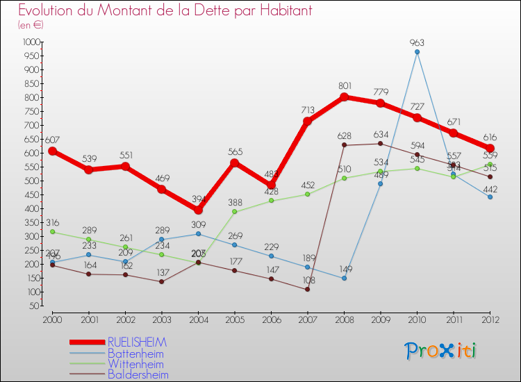 Evolution de la dette par habitant pour la commune de RUELISHEIM et les communes proches de 2000 à 2012 Comparaison de la dette par habitant pour RUELISHEIM et les communes voisines de 2000 à 2012