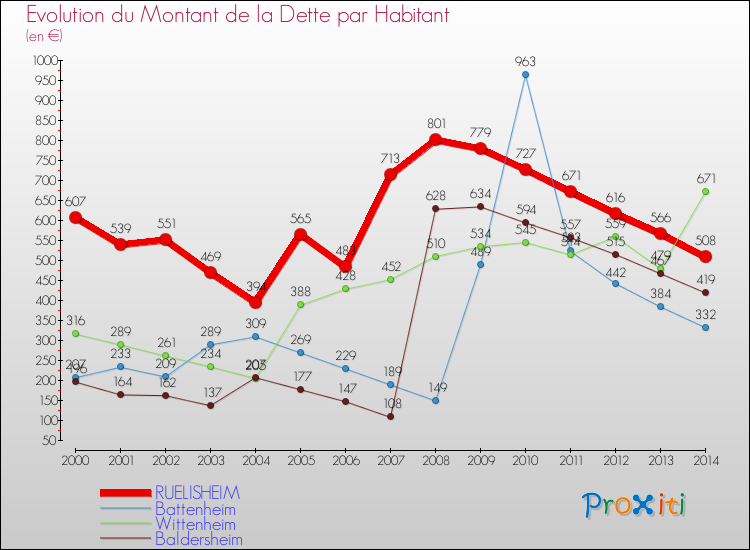 Evolution de la dette par habitant pour la commune de RUELISHEIM et les communes proches de 2000 à 2014 Comparaison de la dette par habitant pour RUELISHEIM et les communes voisines de 2000 à 2014