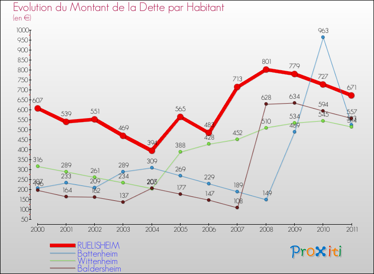 Evolution de la dette par habitant pour la commune de RUELISHEIM et les communes proches Comparaison de la dette par habitant pour RUELISHEIM et les communes voisines