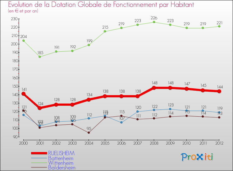 Evolution et montant de la dotation globale de fonctionnement par Habitant pour RUELISHEIM et les communes proches Comparaison des dotations globales de fonctionnement par habitant pour RUELISHEIM et les communes voisines