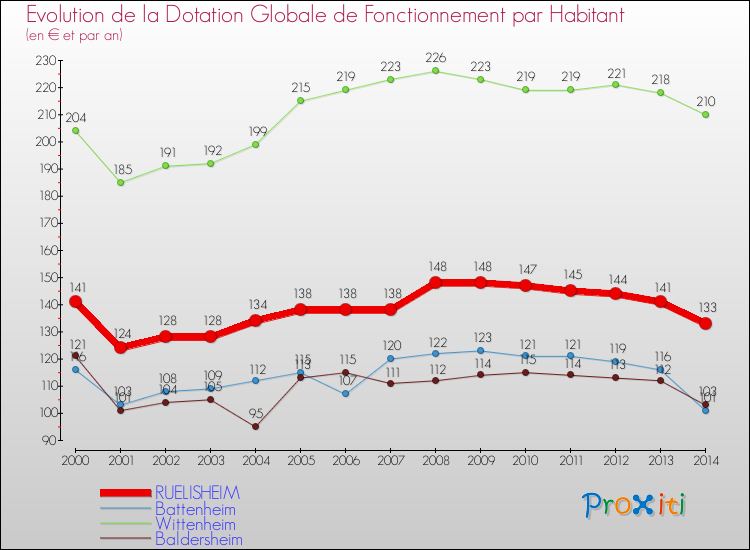 Evolution et montant de la dotation globale de fonctionnement par Habitant pour RUELISHEIM et les communes proches de 2000 à 2014. Comparaison des dotations globales de fonctionnement par habitant pour RUELISHEIM et les communes voisines de 2000 à 2014.