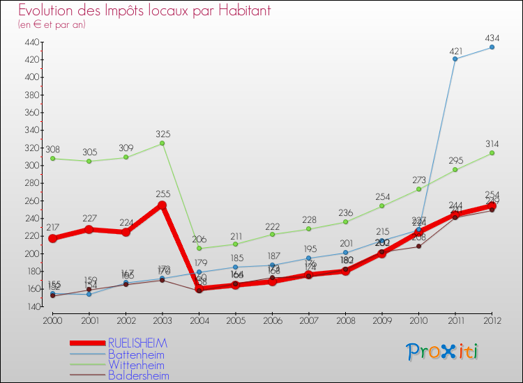 Evolution et montant des impôts locaux par Habitant pour RUELISHEIM et les communes proches Comparaison des impôts locaux par habitant pour RUELISHEIM et les communes voisines