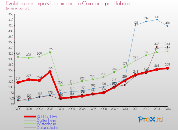 Evolution et montant des impôts locaux par Habitant pour RUELISHEIM et les communes proches de 2000 à 2014 Comparaison des impôts locaux par habitant pour RUELISHEIM et les communes voisines de 2000 à 2014