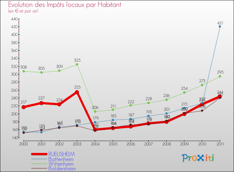 Evolution et montant des impôts locaux par Habitant pour RUELISHEIM et les communes proches Comparaison des impôts locaux par habitant pour RUELISHEIM et les communes voisines