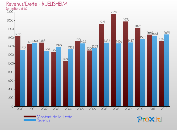 Evolution comparée de la dette et des revenus pour la commune de RUELISHEIM de 2000 à 2012 Comparaison de la dette et des revenus pour RUELISHEIM de 2000 à 2012