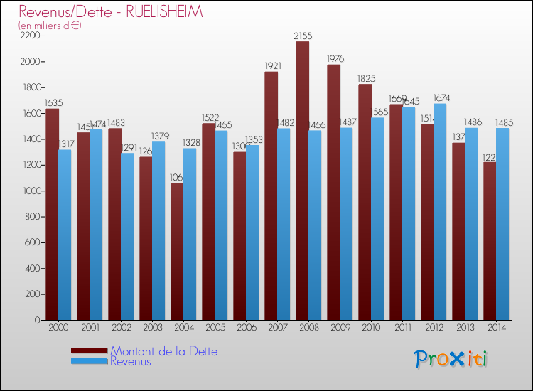 Evolution comparée de la dette et des revenus pour la commune de RUELISHEIM de 2000 à 2014 Comparaison de la dette et des revenus pour RUELISHEIM de 2000 à 2014