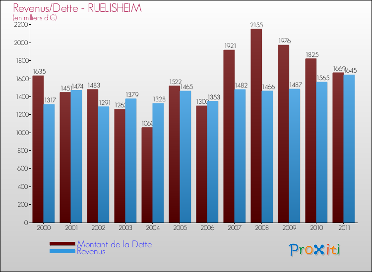 Evolution comparée de la dette et des revenus pour la commune de RUELISHEIM de 2000 à 2011 Comparaison de la dette et des revenus pour RUELISHEIM de 2000 à 2011