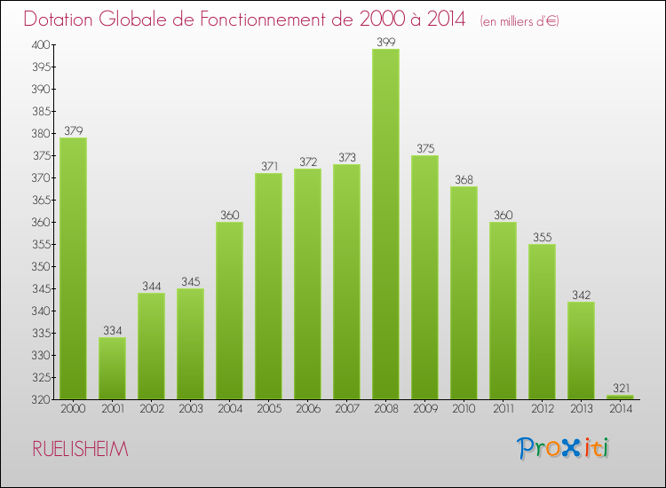 Evolution du montant de la Dotation Globale de Fonctionnement pour la commune de RUELISHEIM de 2000 à 2014 Evolution du montant de la Dotation Globale de Fonctionnement pour RUELISHEIM de 2000 à 2014
