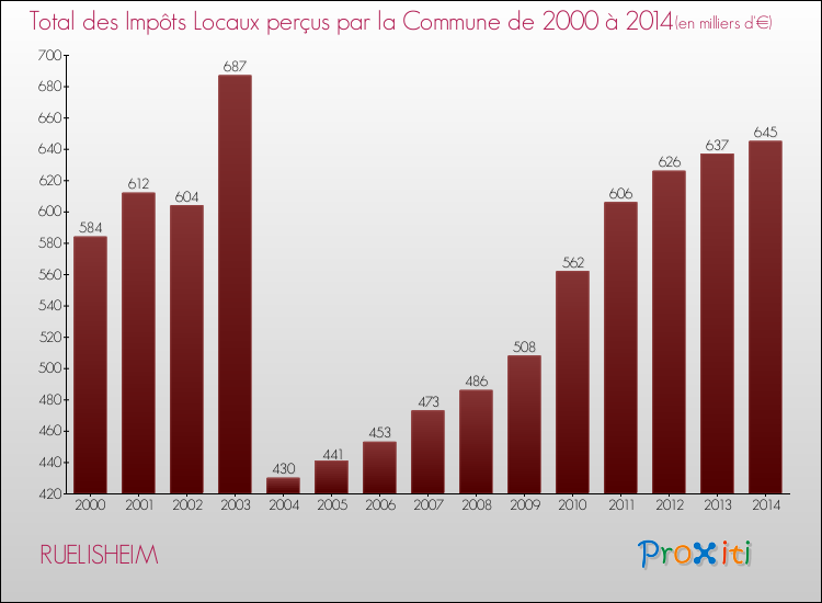 Evolution des Impôts Locaux pour la commune de RUELISHEIM de 2000 à 2014 Evolution des Impôts Locaux pour RUELISHEIM de 2000 à 2014