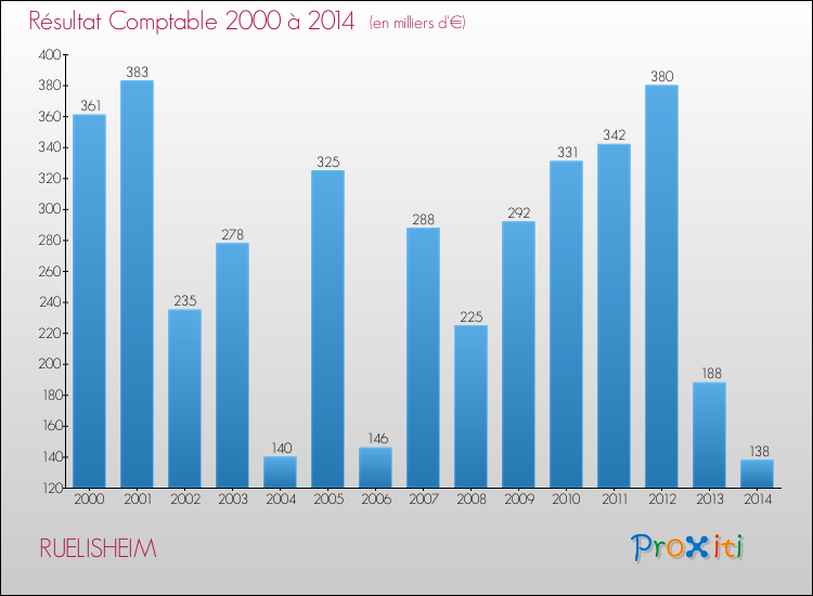 Evolution du résultat comptable pour la commune de RUELISHEIM de 2000 à 2014 Evolution du résultat comptable pour RUELISHEIM de 2000 à 2014