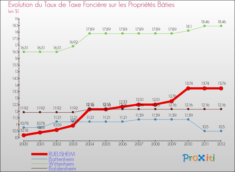 Evolution du taux de la taxe foncière sur le bati pour RUELISHEIM et les communes proches de 2000 à 2012 Comparaison des taux de taxe foncière sur le bati pour RUELISHEIM et les communes voisines de 2000 à 2012