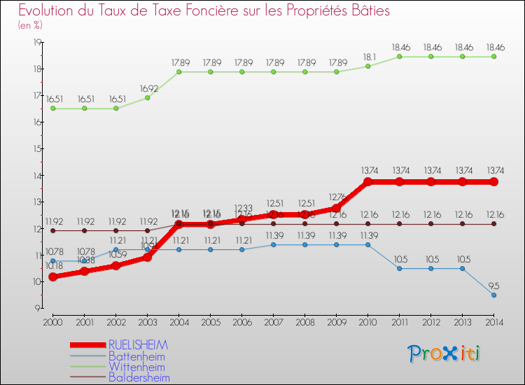 Evolution du taux de la taxe foncière sur le bati pour RUELISHEIM et les communes proches de 2000 à 2014 Comparaison des taux de taxe foncière sur le bati pour RUELISHEIM et les communes voisines de 2000 à 2014