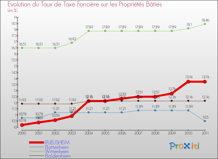 Evolution du taux de la taxe foncière sur le bati pour RUELISHEIM et les communes proches Comparaison des taux de taxe foncière sur le bati pour RUELISHEIM et les communes voisines