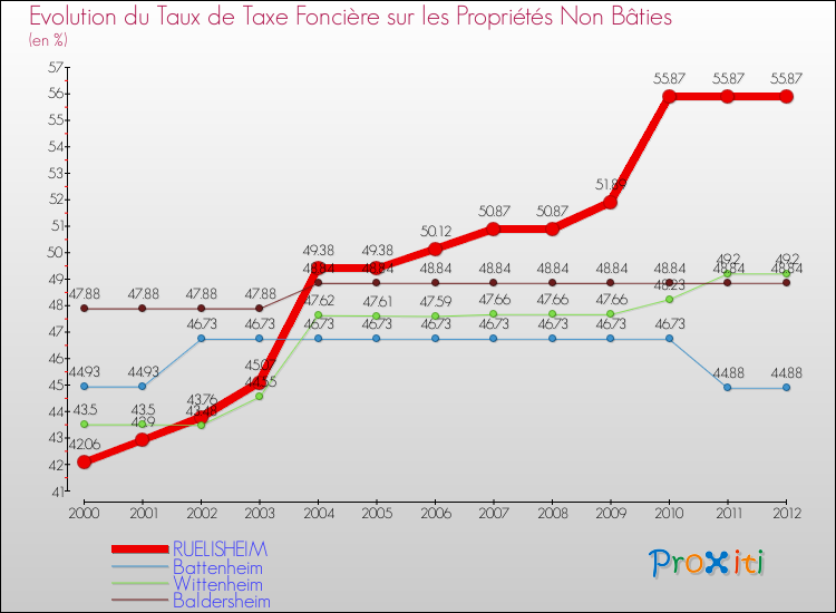 Evolution du taux de la taxe foncière sur les immeubles et terrains non batis pour RUELISHEIM et les communes proches de 2000 à 2012 Comparaison des taux de la taxe foncière sur les immeubles et terrains non batis pour RUELISHEIM et les communes voisines de 2000 à 2012