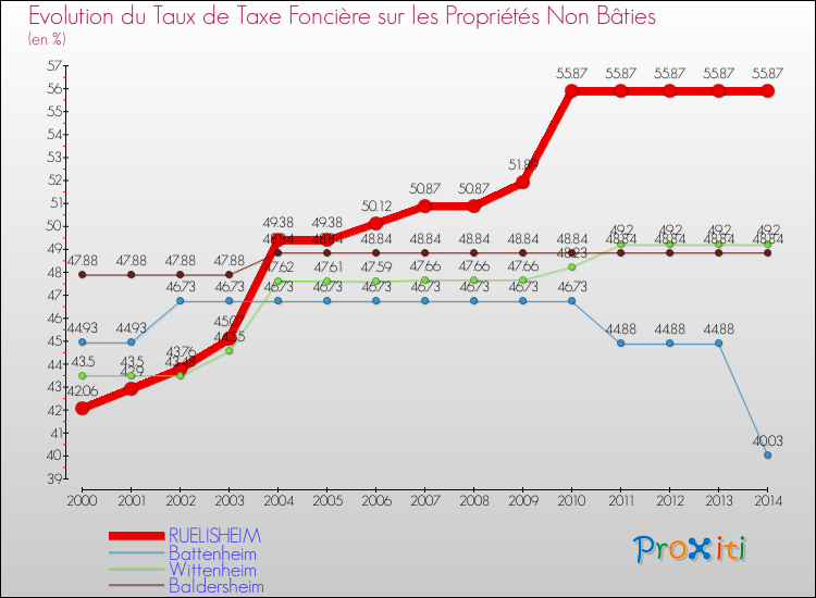 Evolution du taux de la taxe foncière sur les immeubles et terrains non batis pour RUELISHEIM et les communes proches de 2000 à 2014 Comparaison des taux de la taxe foncière sur les immeubles et terrains non batis pour RUELISHEIM et les communes voisines de 2000 à 2014
