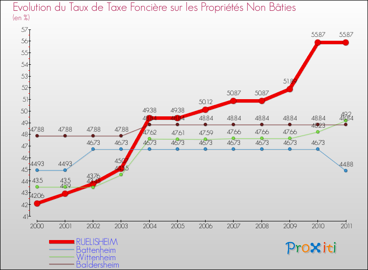 Evolution du taux de la taxe foncière sur les immeubles et terrains non batis pour RUELISHEIM et les communes proches Comparaison des taux de la taxe foncière sur les immeubles et terrains non batis pour RUELISHEIM et les communes voisines