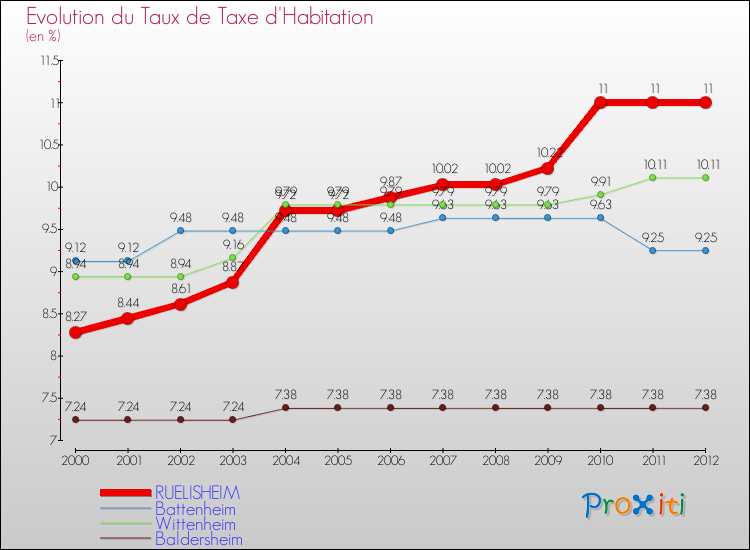 Evolution du taux de la taxe d'habitation pour RUELISHEIM et les communes proches Comparaison des taux de la taxe d'habitation pour RUELISHEIM et les communes voisines