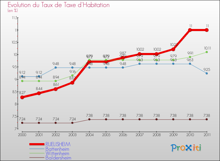 Evolution du taux de la taxe d'habitation pour RUELISHEIM et les communes proches Comparaison des taux de la taxe d'habitation pour RUELISHEIM et les communes voisines