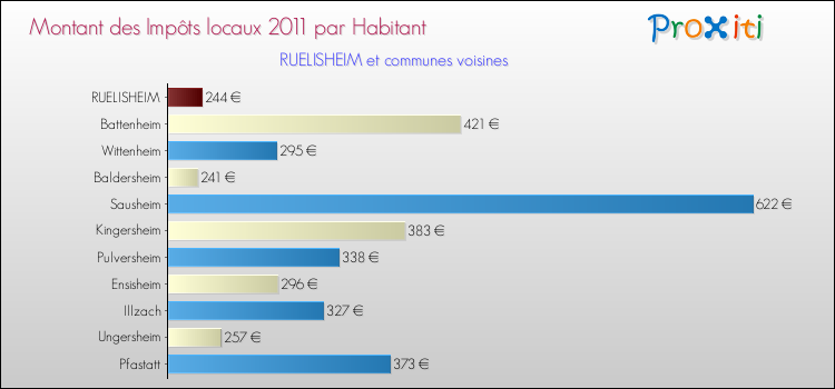 Montant des impôts locaux par Habitant pour RUELISHEIM et les communes proches Comparaison des impôts locaux par habitant pour RUELISHEIM et les communes voisines