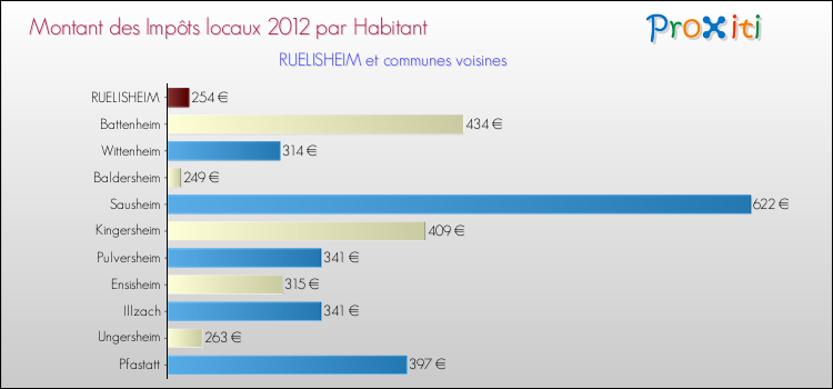 Montant des impôts locaux par Habitant pour RUELISHEIM et les communes proches Comparaison des impôts locaux par habitant pour RUELISHEIM et les communes voisines
