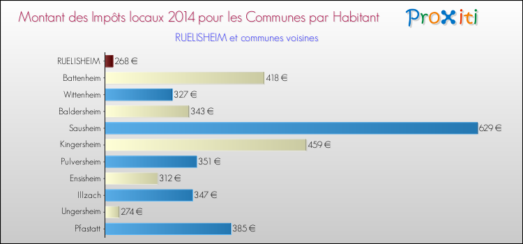 Montant des impôts locaux par Habitant pour RUELISHEIM et les communes proches en 2014 Comparaison des impôts locaux par habitant pour RUELISHEIM et les communes voisines en 2014