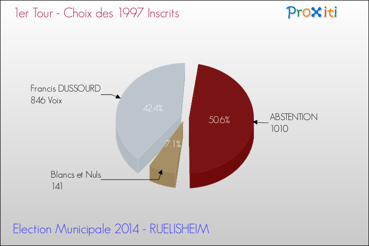 Résultats par rapport aux inscrits au 1er Tour des Elections Municipales 2014 de la commune de RUELISHEIM Elections Municipales 2014 - Résultats par rapport aux inscrits au 1er Tour pour la commune de RUELISHEIM