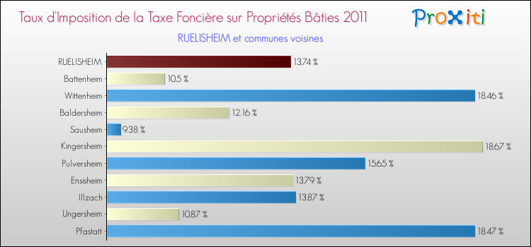 Taux d'imposition de la taxe foncière sur le bati 2011 pour RUELISHEIM et les communes proches Comparaison des taux d'imposition de la taxe foncière sur le bati 2011 pour RUELISHEIM et les communes voisines