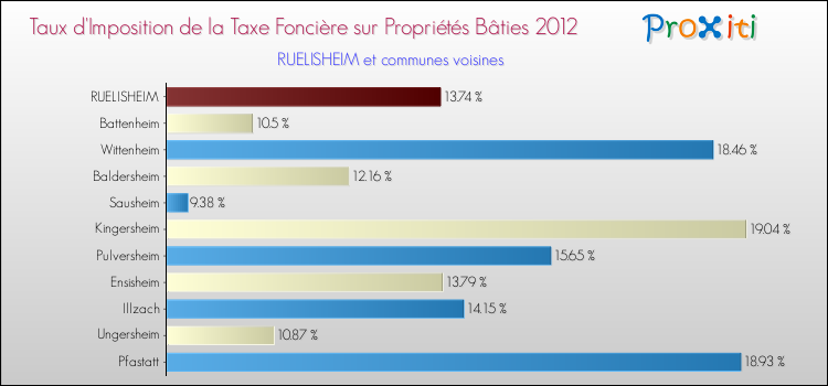 Taux d'imposition de la taxe foncière sur le bati 2012 pour RUELISHEIM et les communes proches Comparaison des taux d'imposition de la taxe foncière sur le bati 2012 pour RUELISHEIM et les communes voisines