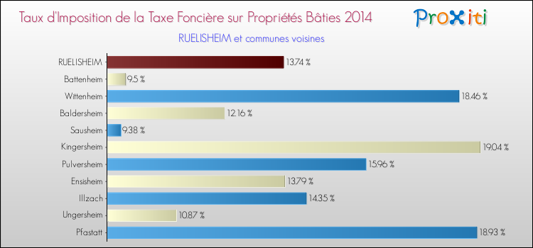 Taux d'imposition de la taxe foncière sur le bati 2014 pour RUELISHEIM et les communes proches Comparaison des taux d'imposition de la taxe foncière sur le bati 2014 pour RUELISHEIM et les communes voisines