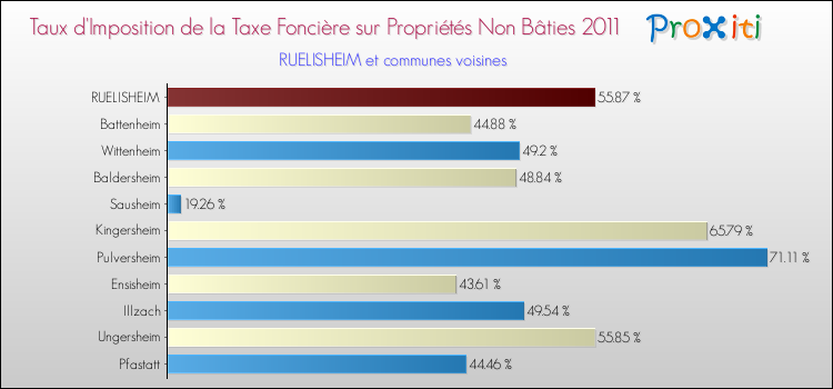 Taux d'imposition de la taxe foncière sur les immeubles et terrains non batis 2011 pour RUELISHEIM et les communes proches Comparaison des taux d'imposition de la taxe foncière sur les immeubles et terrains non batis 2011 pour RUELISHEIM et les communes voisines