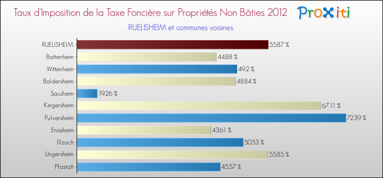 Taux d'imposition de la taxe foncière sur les immeubles et terrains non batis 2012 pour RUELISHEIM et les communes proches Comparaison des taux d'imposition de la taxe foncière sur les immeubles et terrains non batis 2012 pour RUELISHEIM et les communes voisines