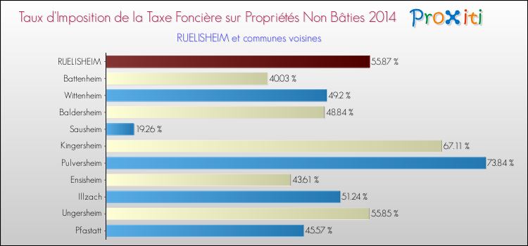 Taux d'imposition de la taxe foncière sur les immeubles et terrains non batis 2014 pour RUELISHEIM et les communes proches Comparaison des taux d'imposition de la taxe foncière sur les immeubles et terrains non batis 2014 pour RUELISHEIM et les communes voisines