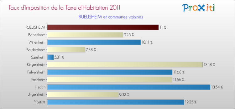 Taux d'imposition de la taxe d'habitation 2011 pour RUELISHEIM et les communes proches Comparaison des taux d'imposition de la taxe d'habitation 2011 pour RUELISHEIM et les communes voisines