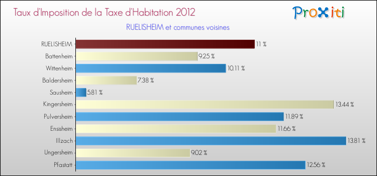 Taux d'imposition de la taxe d'habitation 2012 pour RUELISHEIM et les communes proches Comparaison des taux d'imposition de la taxe d'habitation 2012 pour RUELISHEIM et les communes voisines