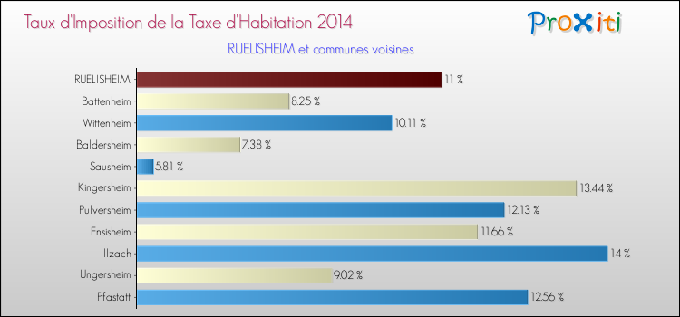 Taux d'imposition de la taxe d'habitation 2014 pour RUELISHEIM et les communes proches Comparaison des taux d'imposition de la taxe d'habitation 2014 pour RUELISHEIM et les communes voisines