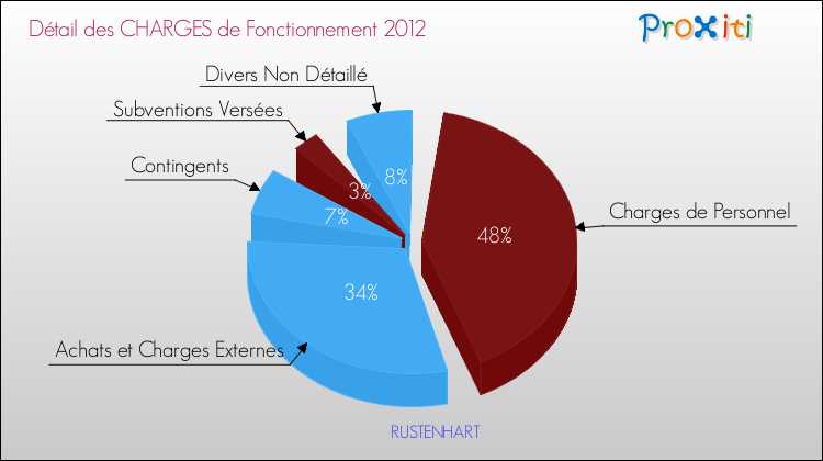 Décomposition des Charges de Fonctionnement 2012 de la commune de RUSTENHART Charges de Fonctionnement 2012 pour la commune de RUSTENHART