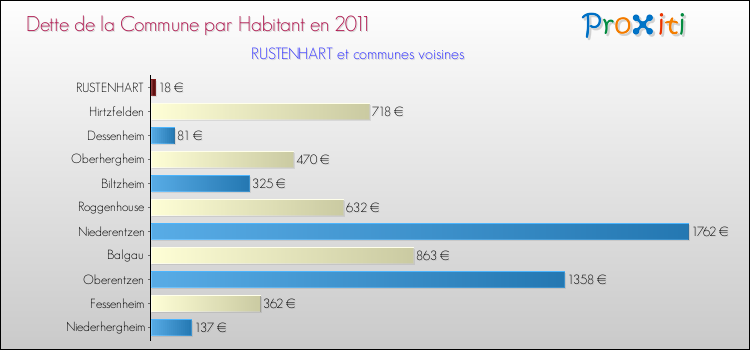 Dette par habitant de la commune en 2011 pour RUSTENHART et les communes proches Comparaison de la dette par habitant de la commune en 2011 pour RUSTENHART et les communes voisines
