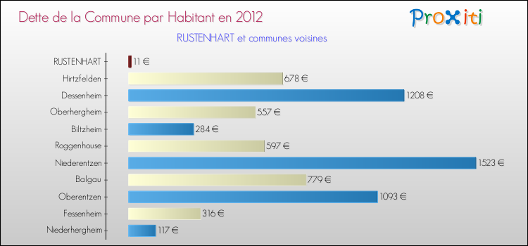 Dette par habitant de la commune en 2012 pour RUSTENHART et les communes proches Comparaison de la dette par habitant de la commune en 2012 pour RUSTENHART et les communes voisines
