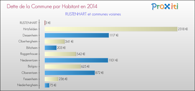 Dette par habitant de la commune en 2014 pour RUSTENHART et les communes proches Comparaison de la dette par habitant de la commune en 2014 pour RUSTENHART et les communes voisines